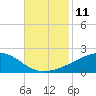 Waveland tide chart for Friday, November 11, 2022