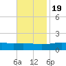 Waveland tide chart for Saturday, November 19, 2022