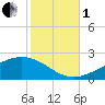 Waveland tide chart for Tuesday, November 1, 2022