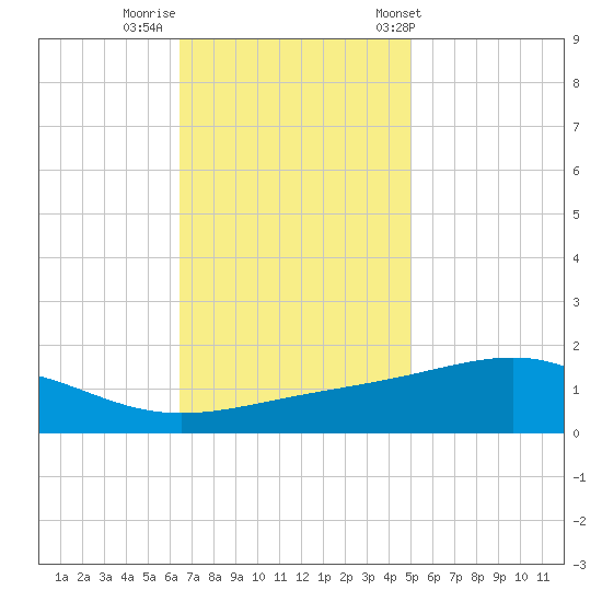 Waveland tide chart for Monday, November 21, 2022