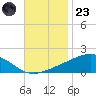 Waveland tide chart for Wednesday, November 23, 2022