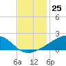 Waveland tide chart for Friday, November 25, 2022