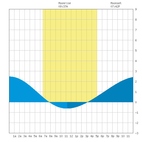 Waveland tide chart for Saturday, November 26, 2022