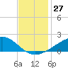 Waveland tide chart for Sunday, November 27, 2022
