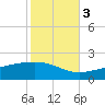 Waveland tide chart for Thursday, November 3, 2022