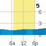 Waveland tide chart for Saturday, November 5, 2022