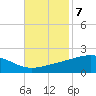 Waveland tide chart for Monday, November 7, 2022
