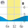 Waveland tide chart for Tuesday, November 8, 2022