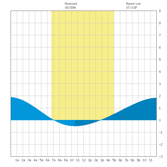 Waveland tide chart for Saturday, December 10, 2022