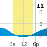 Waveland tide chart for Sunday, December 11, 2022