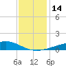 Waveland tide chart for Wednesday, December 14, 2022