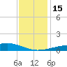 Waveland tide chart for Thursday, December 15, 2022