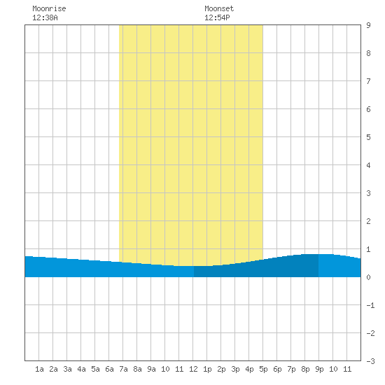 Waveland tide chart for Saturday, December 17, 2022