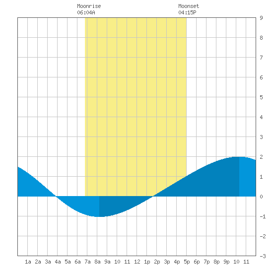 Waveland tide chart for Thursday, December 22, 2022