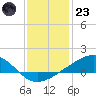 Waveland tide chart for Friday, December 23, 2022
