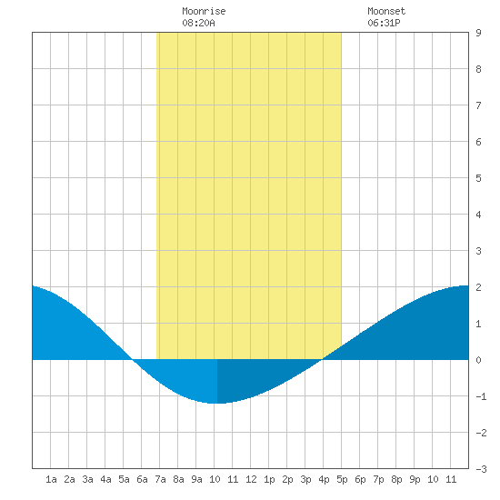 Waveland tide chart for Saturday, December 24, 2022