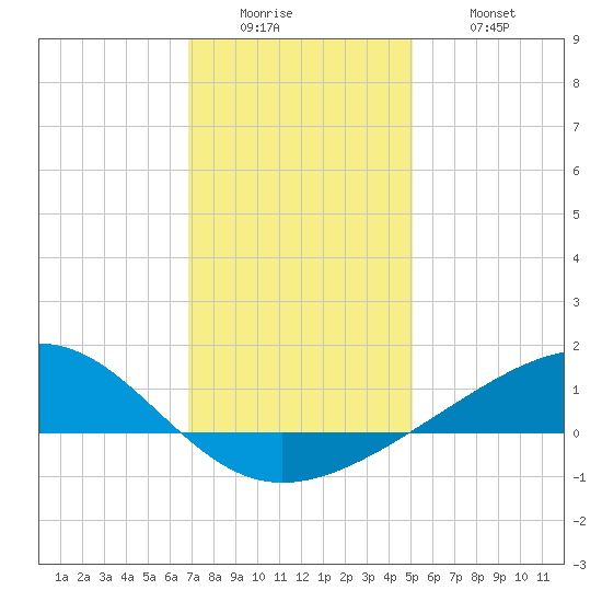 Waveland tide chart for Sunday, December 25, 2022