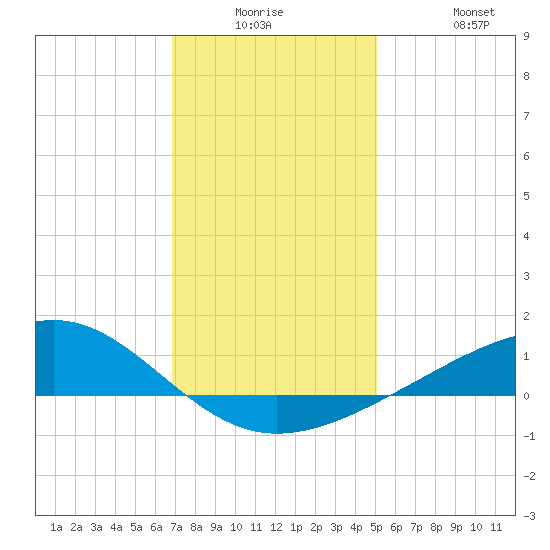Waveland tide chart for Monday, December 26, 2022