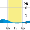Waveland tide chart for Wednesday, December 28, 2022
