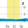 Waveland tide chart for Friday, December 2, 2022