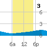 Waveland tide chart for Saturday, December 3, 2022