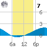 Waveland tide chart for Wednesday, December 7, 2022