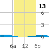 Waveland tide chart for Friday, January 13, 2023