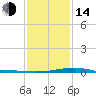 Waveland tide chart for Saturday, January 14, 2023