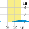 Waveland tide chart for Sunday, January 15, 2023