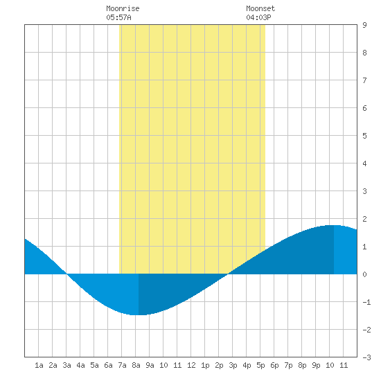 Waveland tide chart for Friday, January 20, 2023