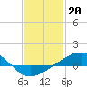Waveland tide chart for Friday, January 20, 2023