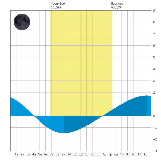 Waveland tide chart for Saturday, January 21, 2023