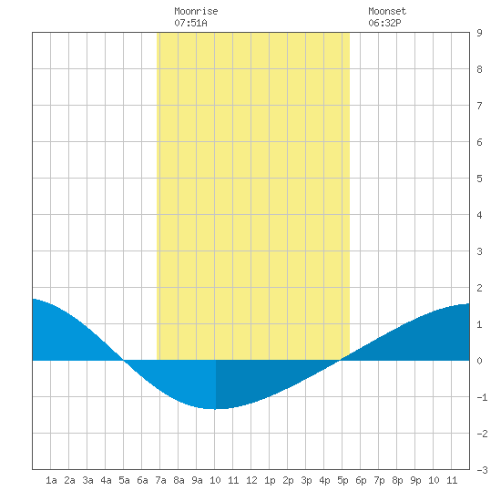 Waveland tide chart for Sunday, January 22, 2023