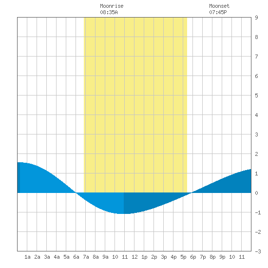 Waveland tide chart for Monday, January 23, 2023