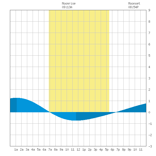 Waveland tide chart for Tuesday, January 24, 2023