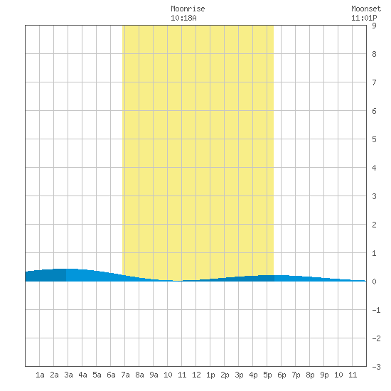 Waveland tide chart for Thursday, January 26, 2023
