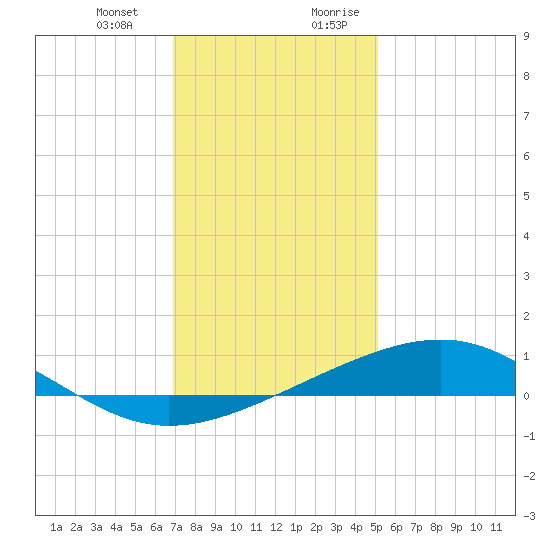 Waveland tide chart for Monday, January 2, 2023