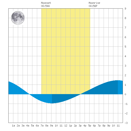 Waveland tide chart for Friday, January 6, 2023