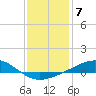 Waveland tide chart for Saturday, January 7, 2023