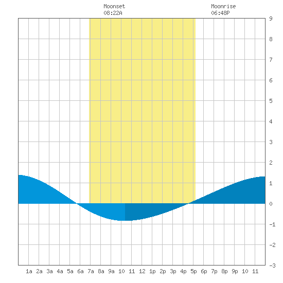 Waveland tide chart for Sunday, January 8, 2023