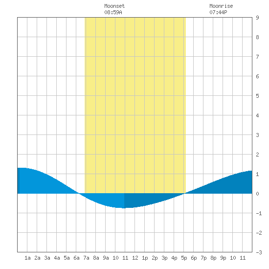 Waveland tide chart for Monday, January 9, 2023