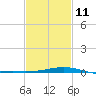 Waveland tide chart for Saturday, February 11, 2023