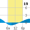 Waveland tide chart for Sunday, February 19, 2023