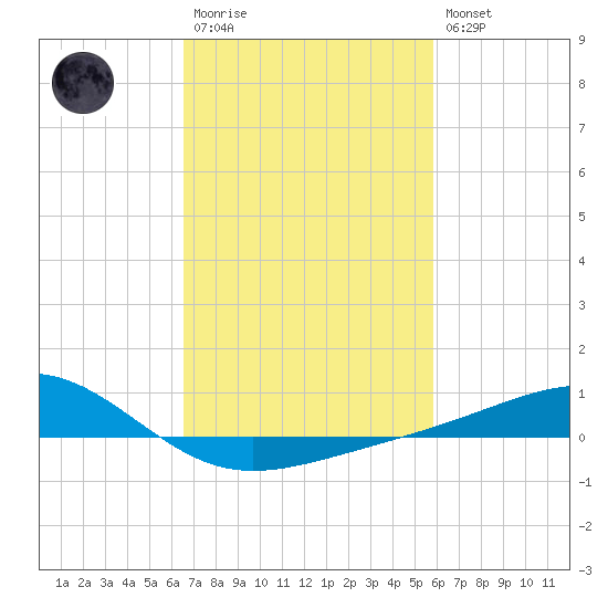 Waveland tide chart for Monday, February 20, 2023