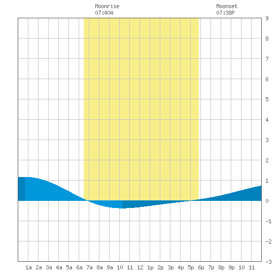 Waveland tide chart for Tuesday, February 21, 2023