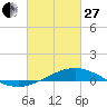 Waveland tide chart for Monday, February 27, 2023