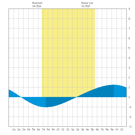 Waveland tide chart for Thursday, February 2, 2023