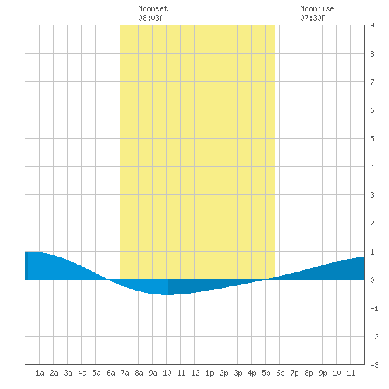 Waveland tide chart for Tuesday, February 7, 2023