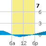 Waveland tide chart for Tuesday, February 7, 2023