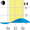 Waveland tide chart for Tuesday, March 14, 2023